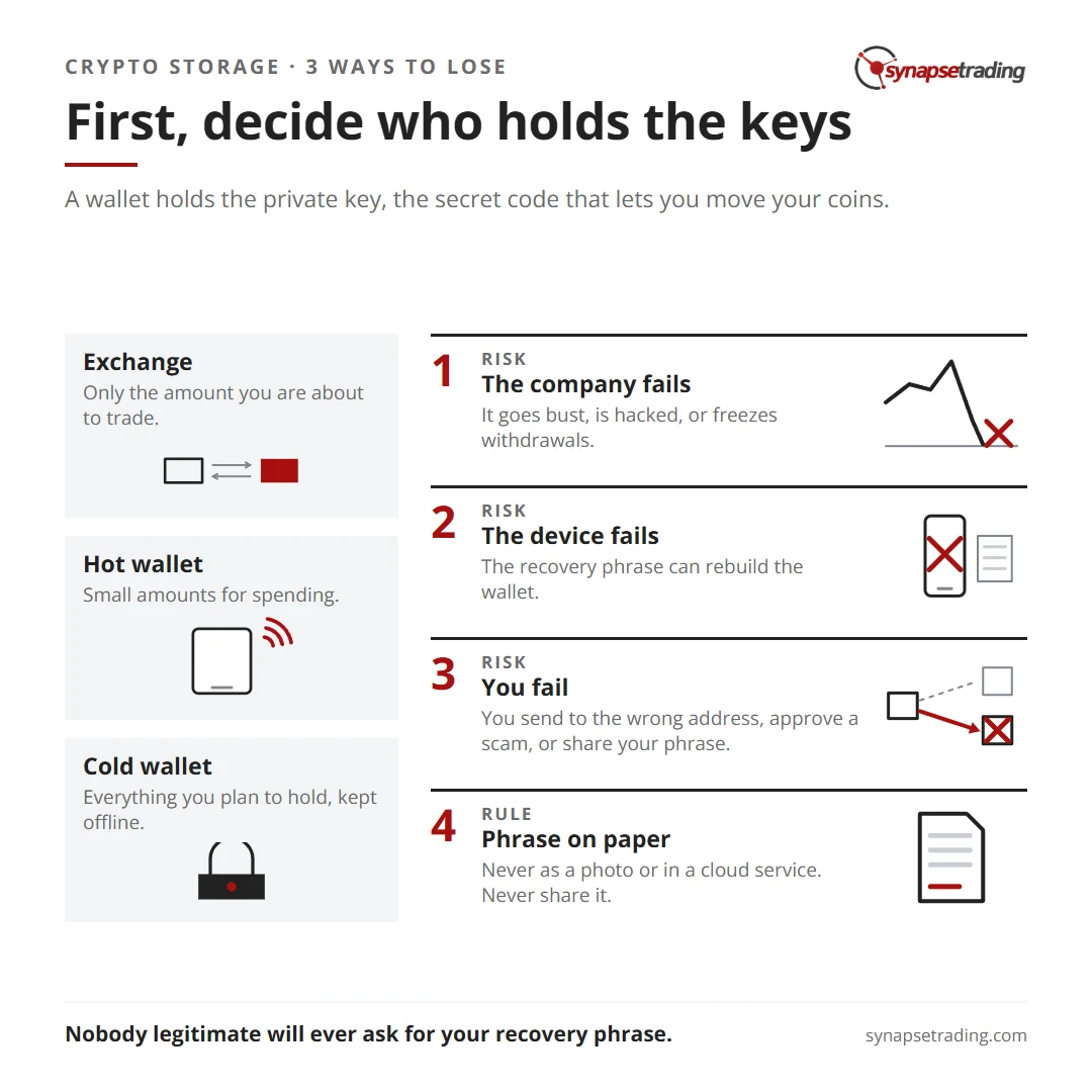 First, decide who holds the keys. Summary card for the post: How to Store Crypto Safely: Hot Wallets, Cold Wallets and the 3 Ways People Lose Coins.