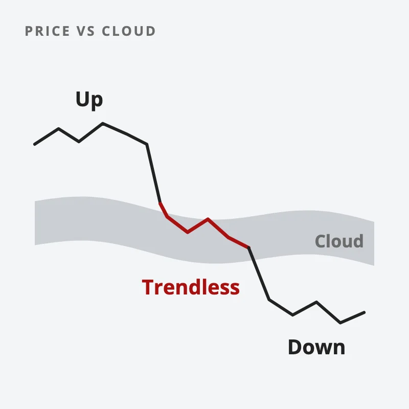 A price line runs above a shaded cloud, then through it, then below it: up, trendless, then down