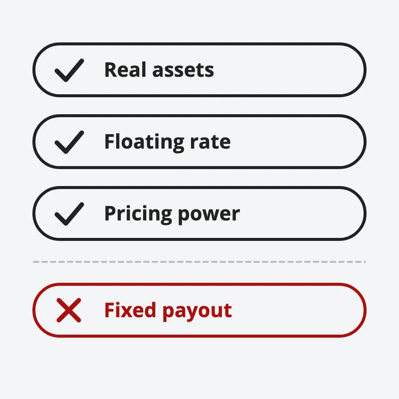 Three ticked rows, real assets, floating rate and pricing power, above one red crossed-out row, fixed payout