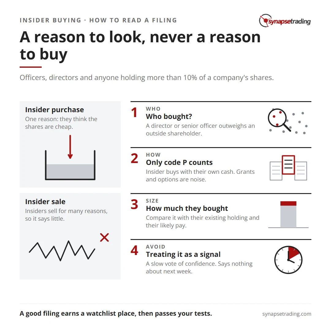 A reason to look, never a reason to buy. Summary card for the post: Is Insider Buying a Good Sign? What the Research Says, and How to Read a Filing.