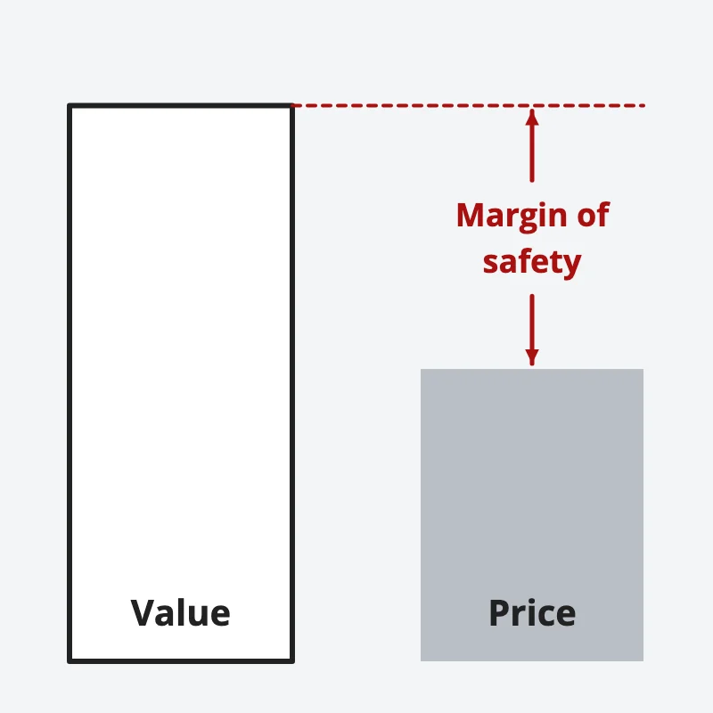 A tall bar for a company's value beside a shorter bar for its price; the gap between them is the margin of safety