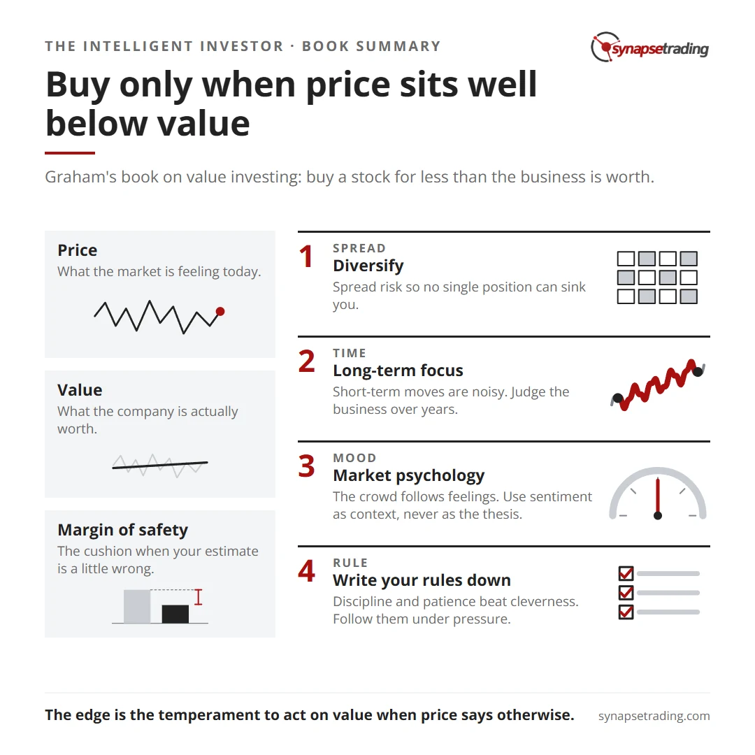 Buy only when price sits well below value. Summary card for the post: Book Summary: The Intelligent Investor by Benjamin Graham.