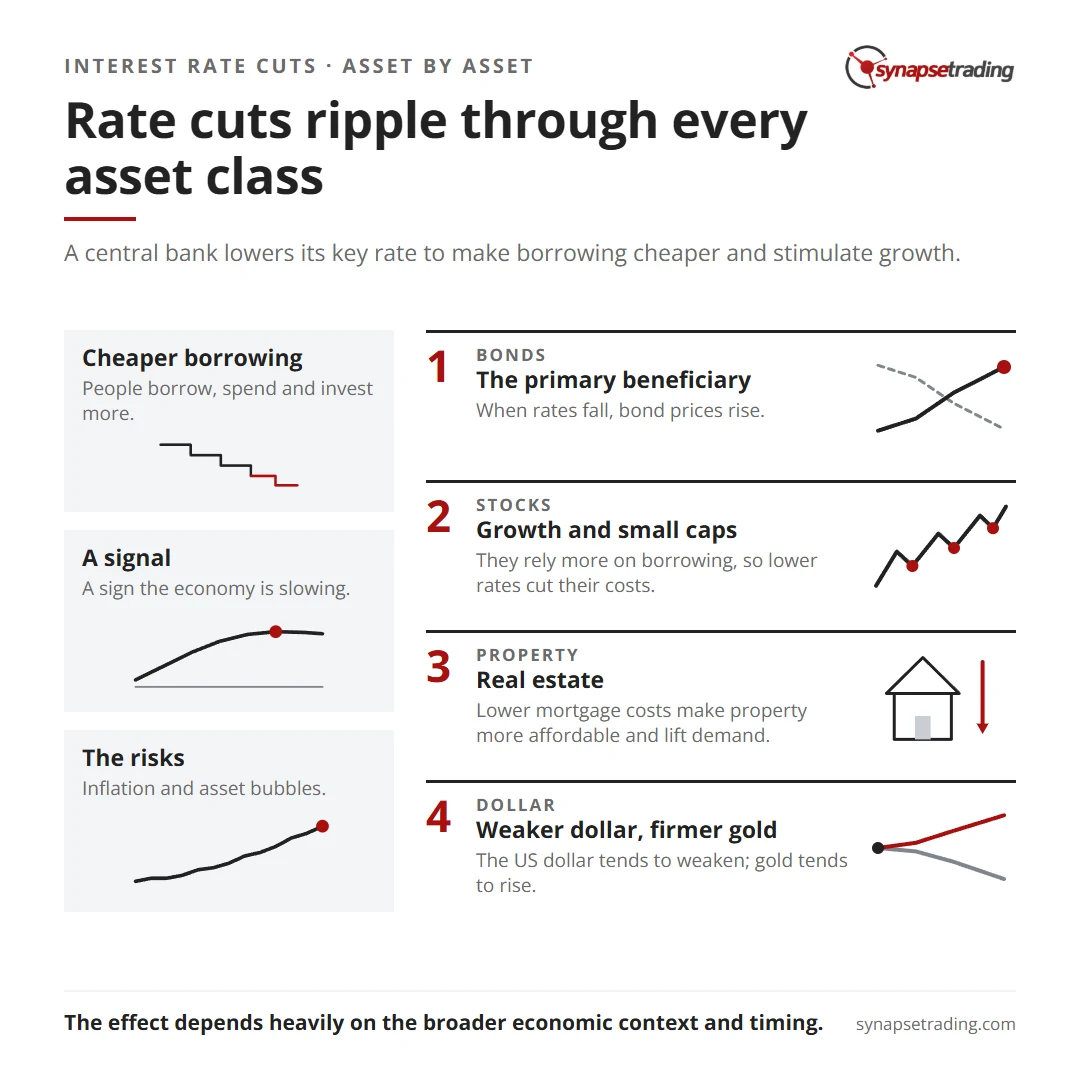 Rate cuts ripple through every asset class. Summary card for the post: How to Profit from Interest Rate Cuts?.