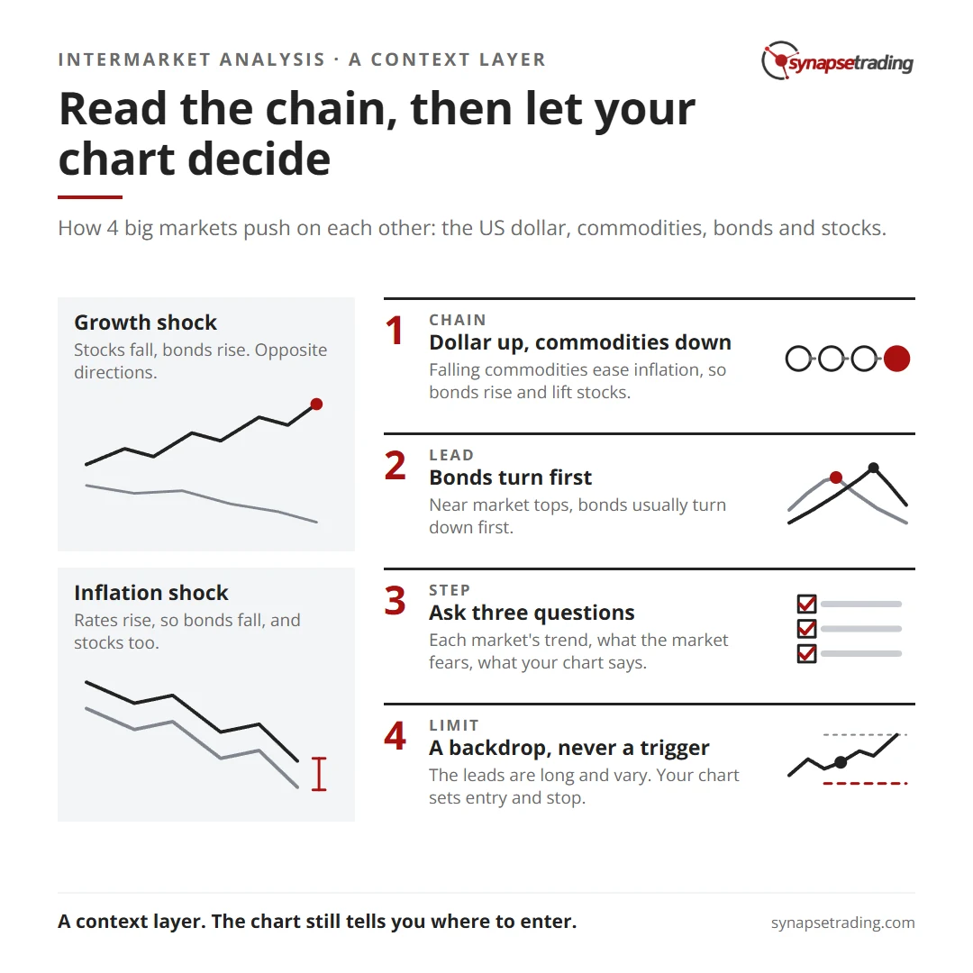 Read the chain, then let your chart decide. Summary card for the post: Intermarket Analysis: How the Dollar, Commodities, Bonds and Stocks Move Together.