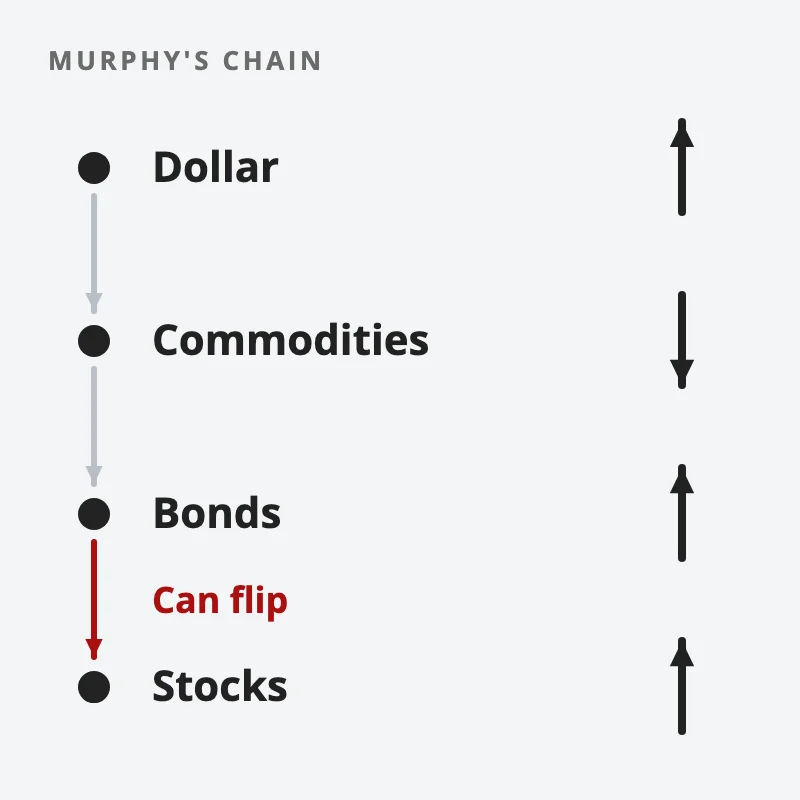 Murphy's intermarket chain read downwards: dollar up, commodities down, bonds up, stocks up, with the bonds to stocks link marked as one that can flip