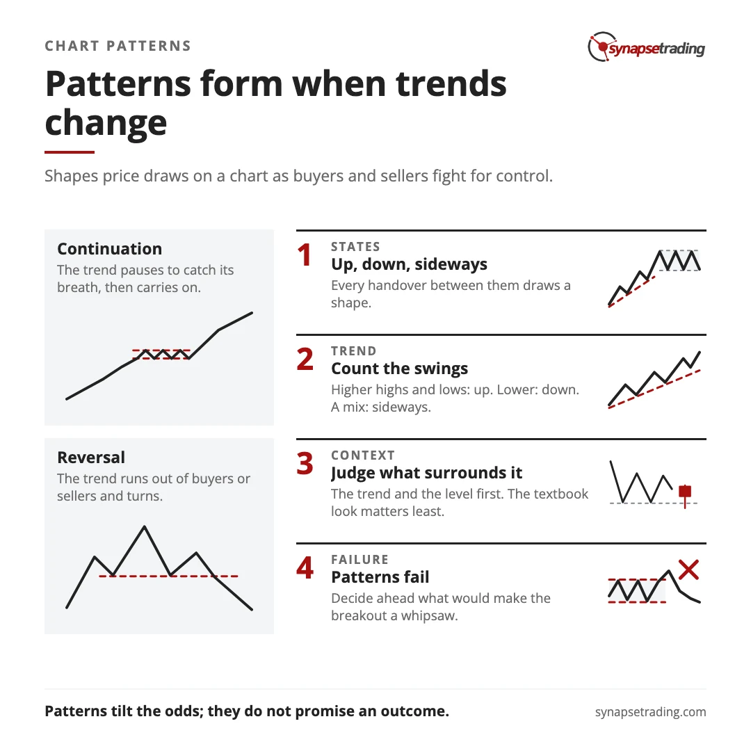 Patterns form when trends change. Summary card for the post: What are Price Chart Patterns & How do they Form?.