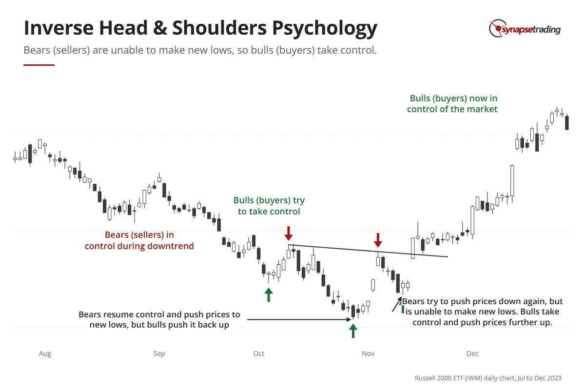Russell 2000 ETF daily chart, 2023: sellers in control in the downtrend, buyers push back, sellers make one more low that fails, a higher low follows, and buyers take control.