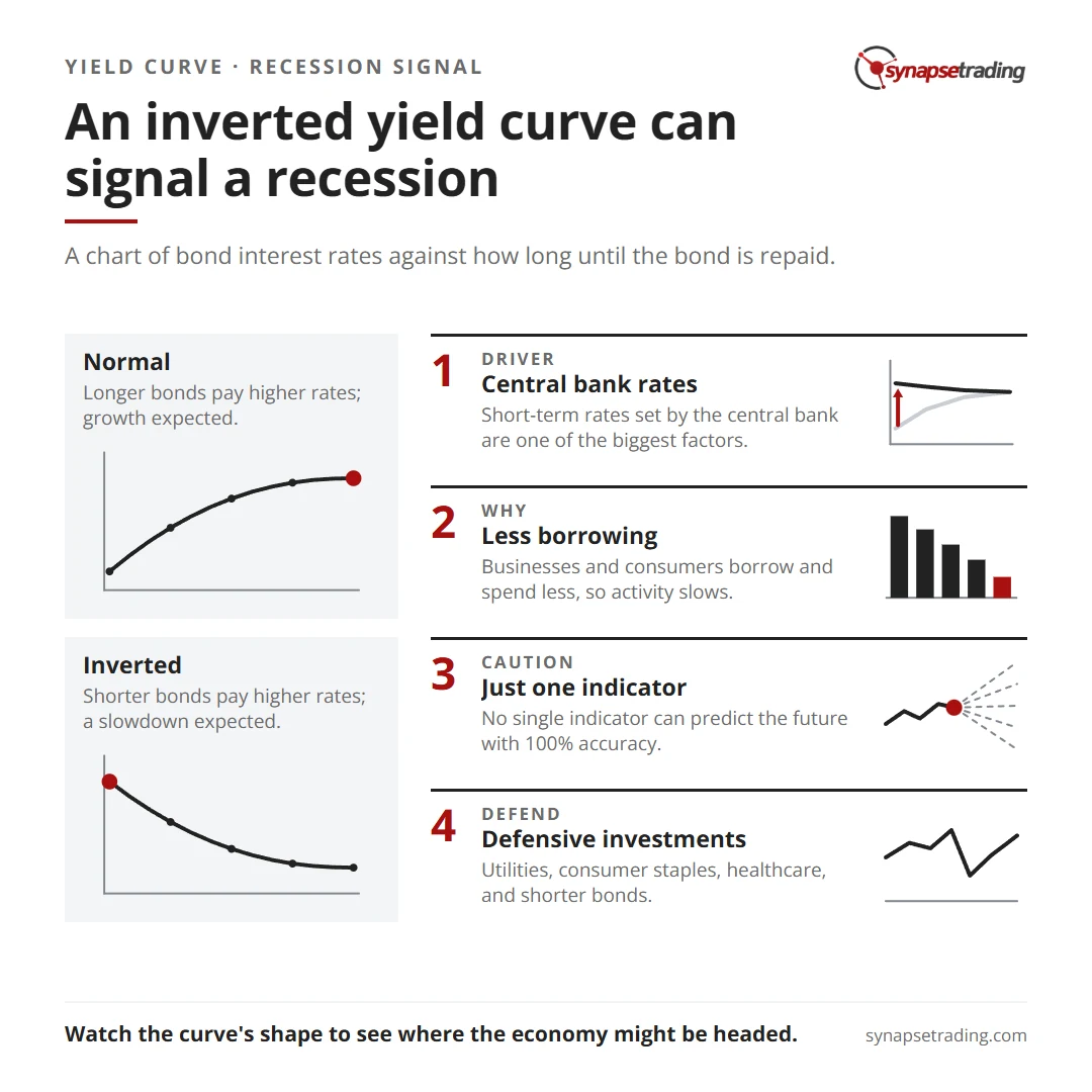 An inverted yield curve can signal a recession. Summary card for the post: Does an Inverted Yield Curve Lead to Recession, and How to Invest in Such a Market?.