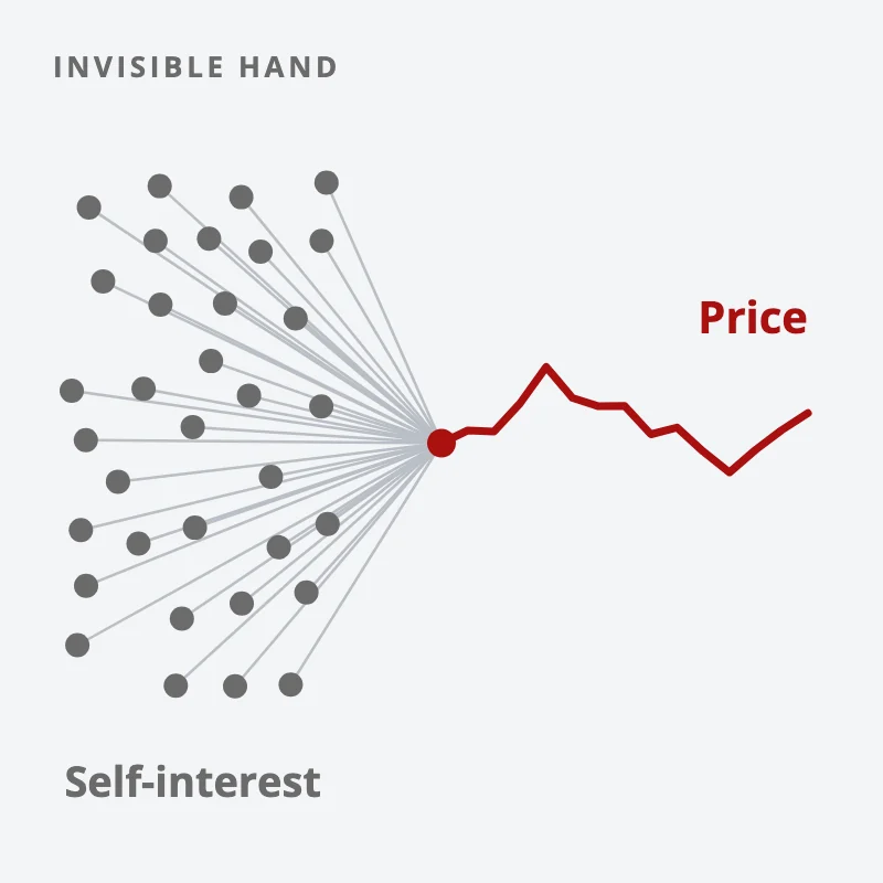 Many grey dots, each a self-interested trader, all feed one point that becomes a single red price line