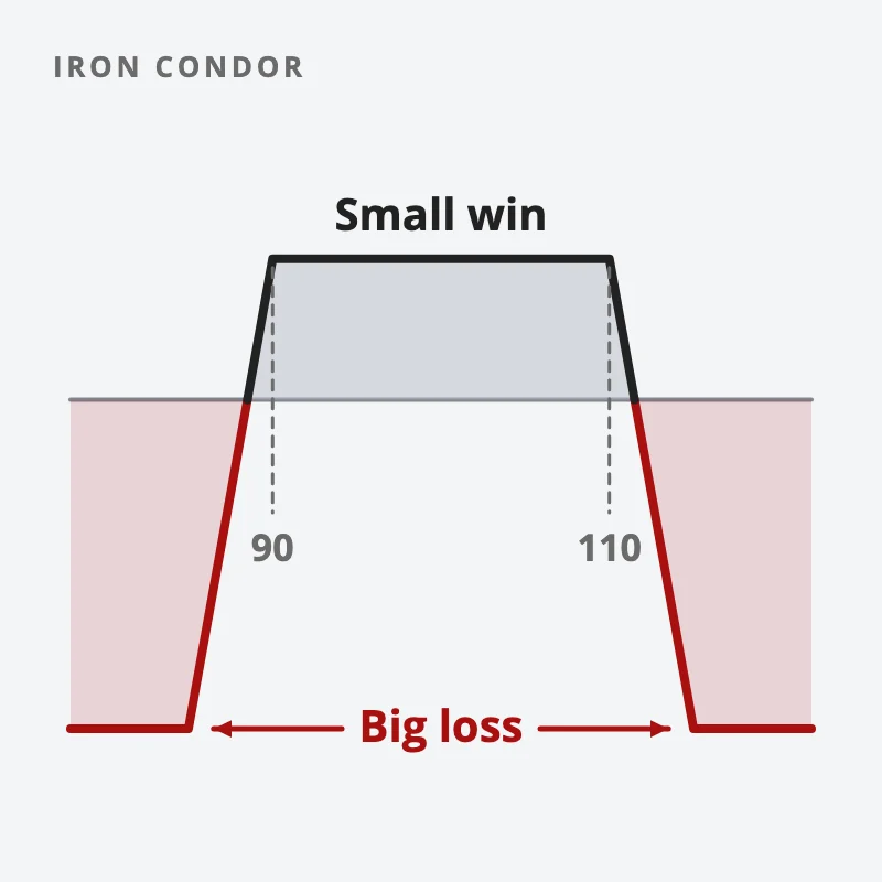 Iron condor payoff at expiry: a wide flat small win between the 90 and 110 strikes, and a much deeper loss on either side