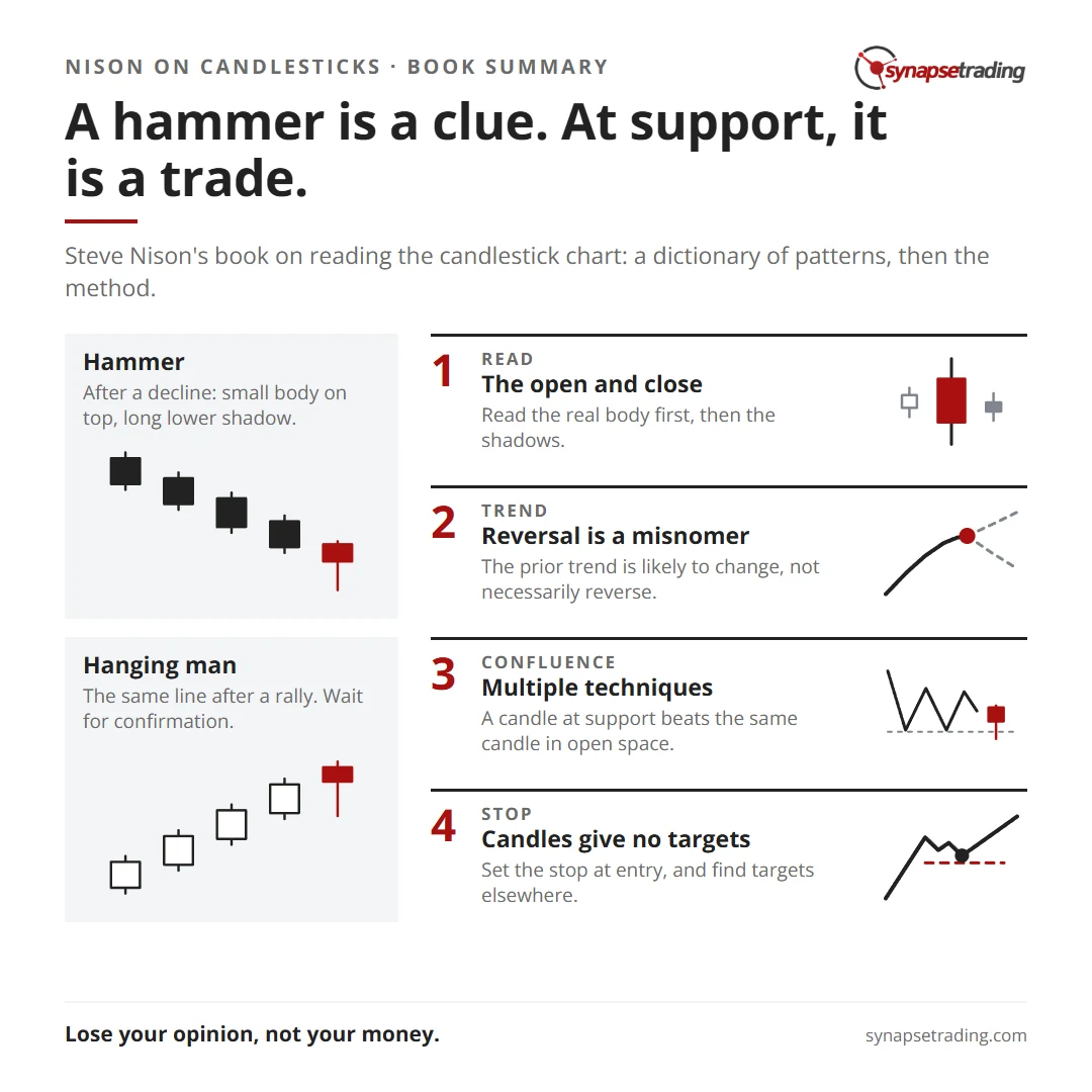 Steve Nison's book on reading the candlestick chart: a dictionary of patterns, then the method. Summary card for the post: Japanese Candlestick Charting Techniques Summary: Steve Nison's Patterns and the Rule Behind Them.