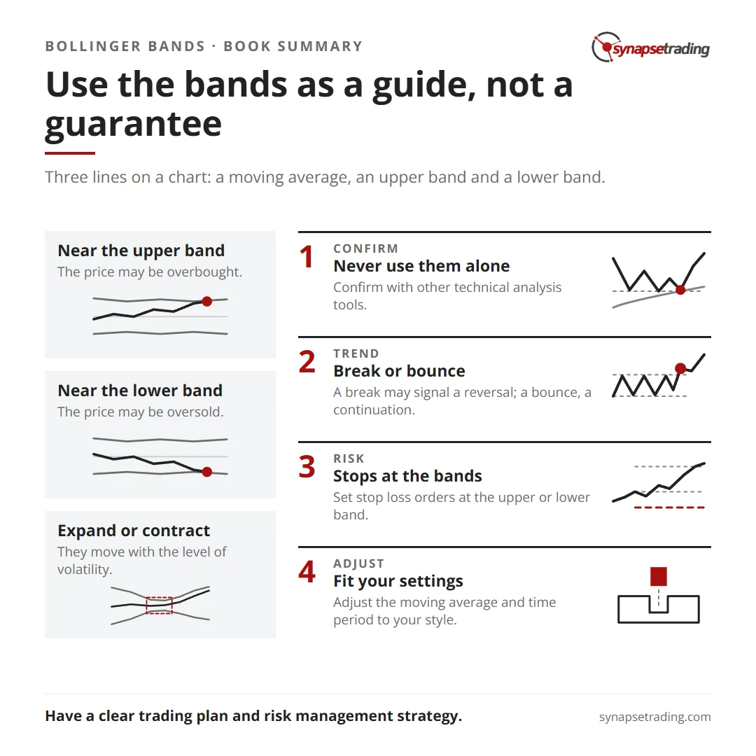 Use the bands as a guide, not a guarantee. Summary card for the post: Book Summary: Bollinger on Bollinger Bands by John Bollinger.