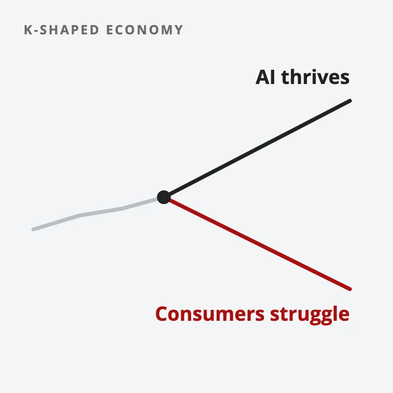 A K shape: one line splits into an arm rising for AI and an arm falling for consumers