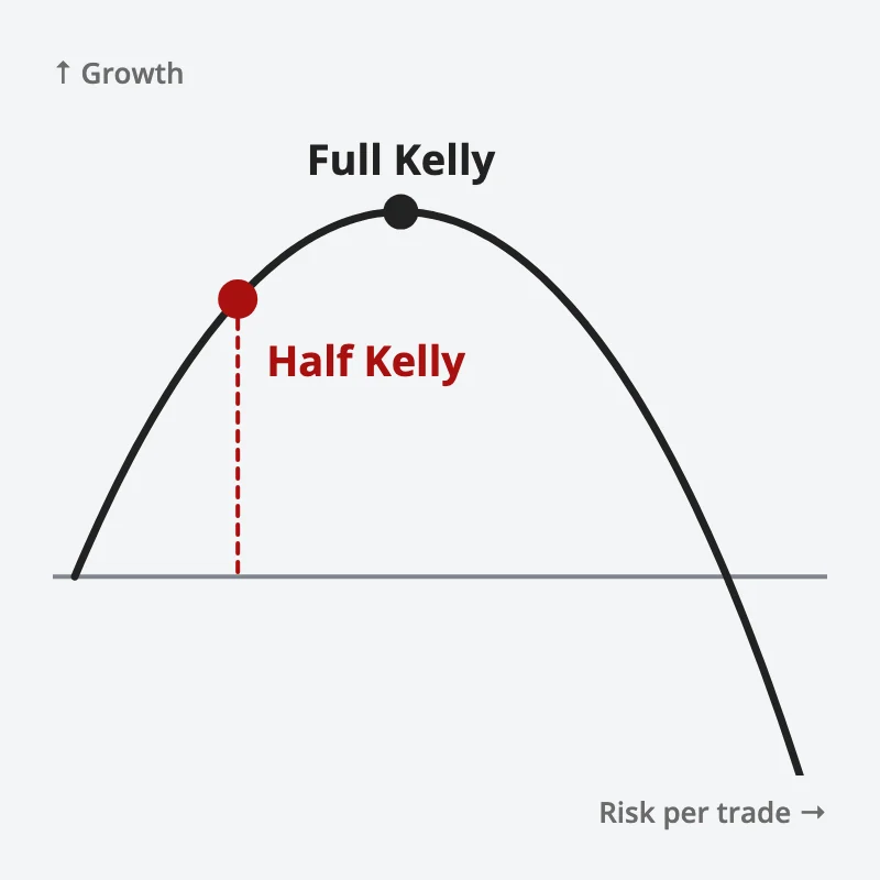 Long-run growth against risk per trade: the curve peaks at full Kelly, half Kelly sits on the curve not far below the peak, and growth falls back to zero at twice Kelly