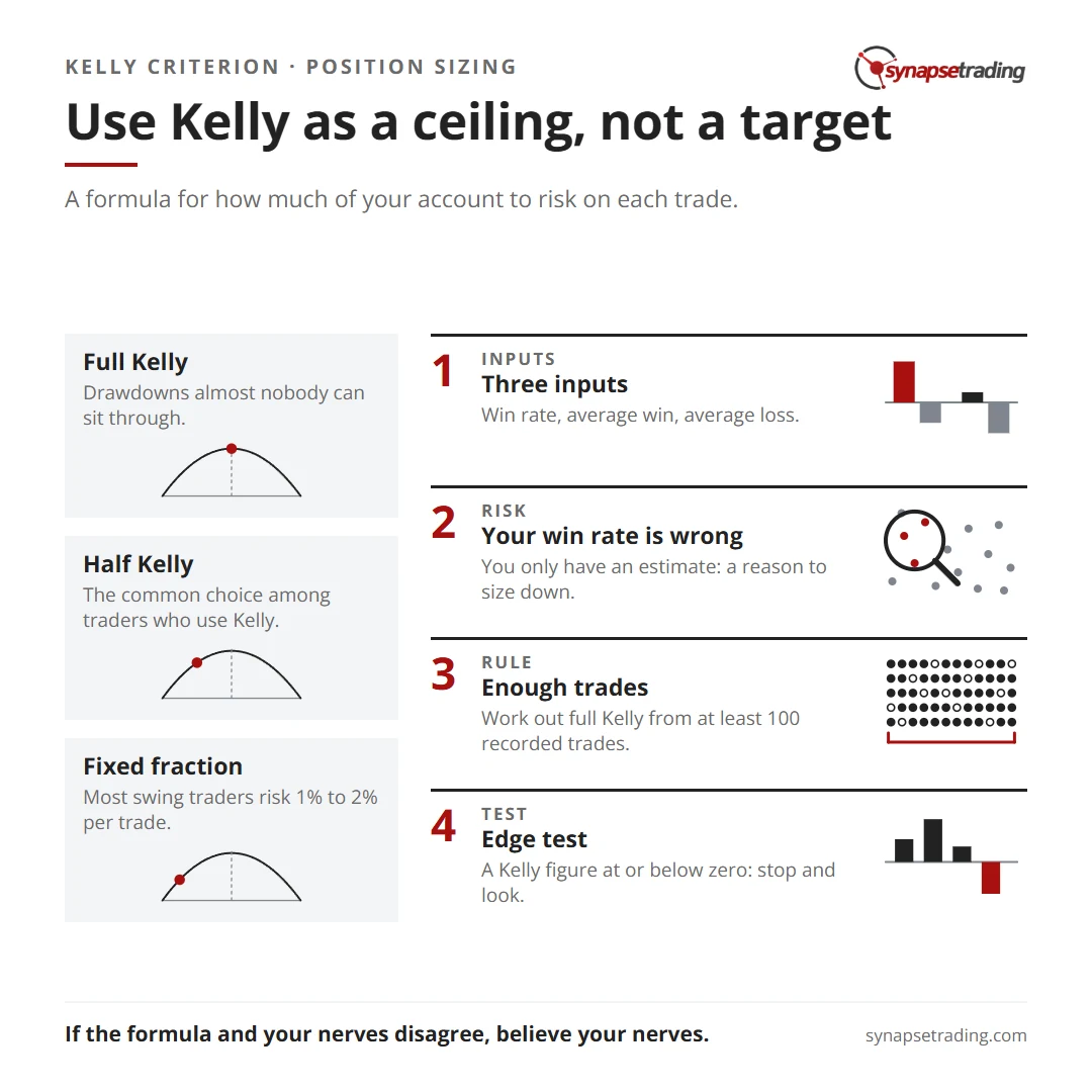 Use Kelly as a ceiling, not a target. Summary card for the post: Kelly Criterion Position Sizing: What the Formula Says, and Why Full Kelly Is Too Much.