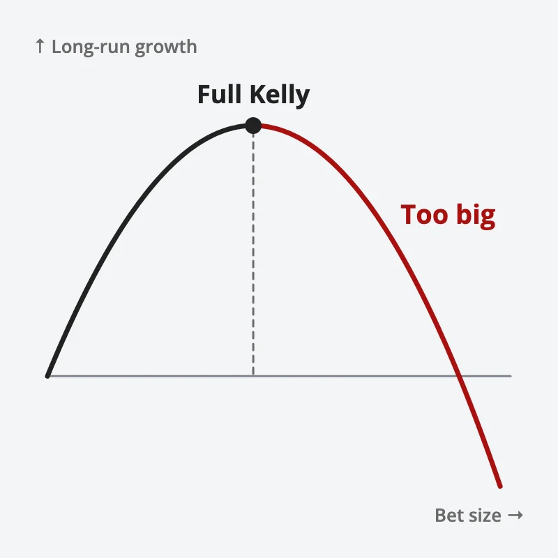 Long-run growth rises with bet size up to a peak at full Kelly, then falls when you bet more than that