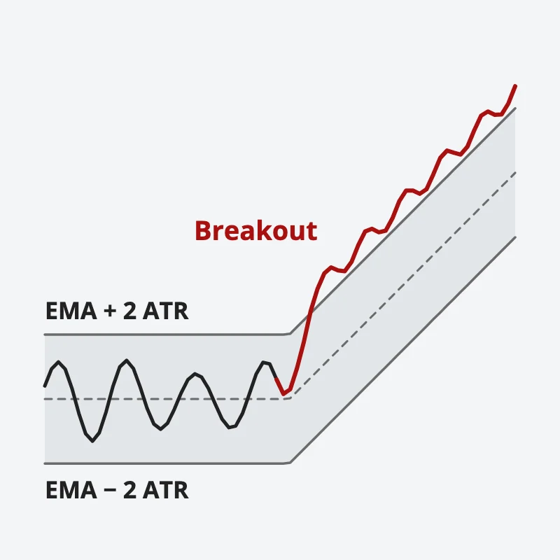 Keltner Channel: price swings inside bands set at the EMA plus and minus 2 ATR, then breaks above the upper band