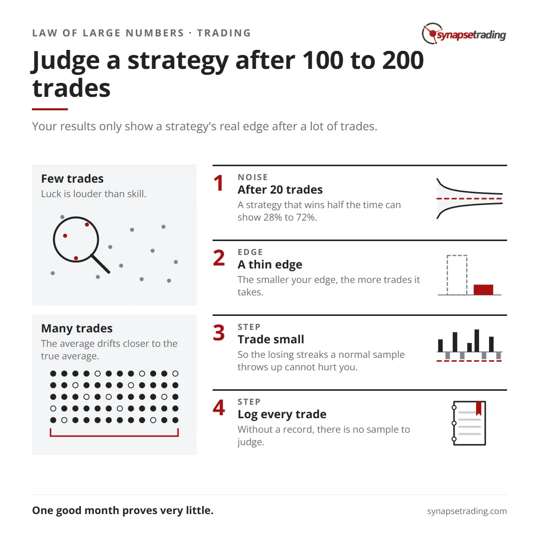 Judge a strategy after 100 to 200 trades. Summary card for the post: The Law of Large Numbers in Trading: How Many Trades Before You Judge a Strategy?.