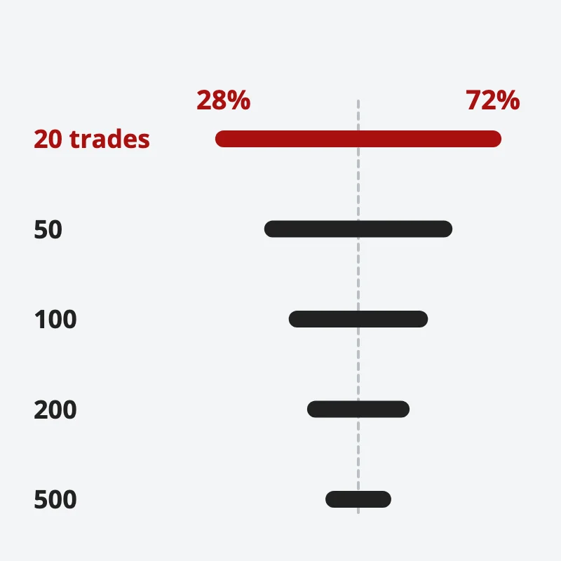 The range of measured win rates for a strategy that truly wins half the time: from 28% to 72% after 20 trades, narrowing steadily by 500 trades