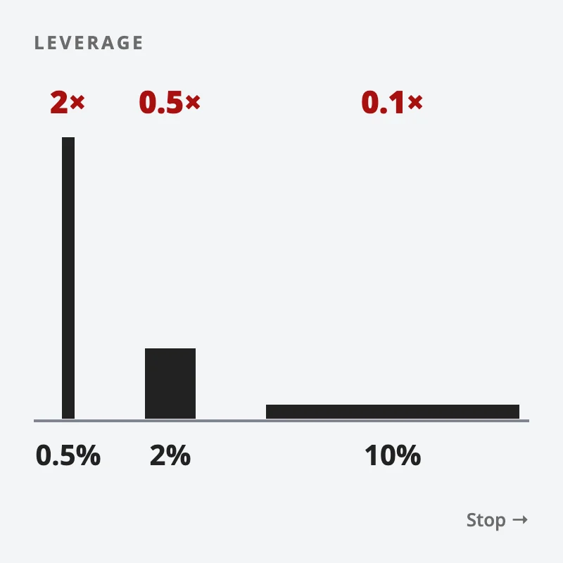 Three positions with the same risk drawn as boxes of equal area: a 0.5% stop gives 2 times leverage, a 2% stop 0.5 times, and a 10% stop 0.1 times