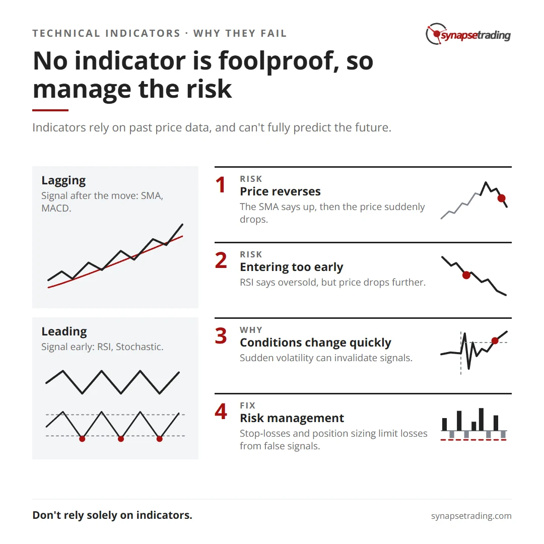 No indicator is foolproof, so manage the risk. Summary card for the post: Limitations of Technical Indicators (Why Do Trading Indicators Fail?).