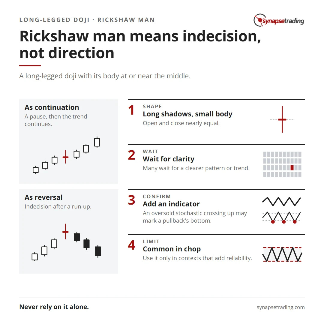 Rickshaw man means indecision, not direction. Summary card for the post: Long-legged Doji (Rickshaw Man Doji).