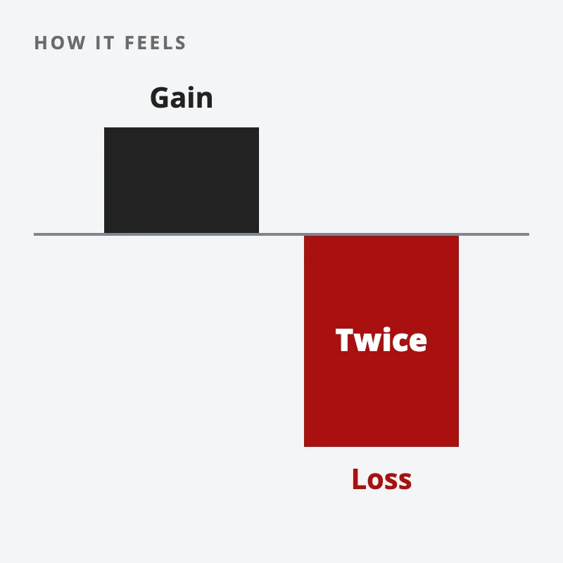 A short bar rising above the line for how a gain feels, and a red bar twice as long falling below it for how an equal loss feels, marked twice