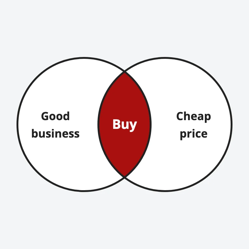 Two overlapping circles, good business and cheap price; the magic formula buys only where they overlap