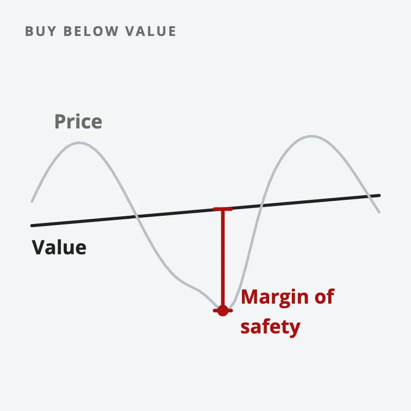 A grey price line swings around a steady value line; at its deepest dip a red bracket marks the gap, the margin of safety