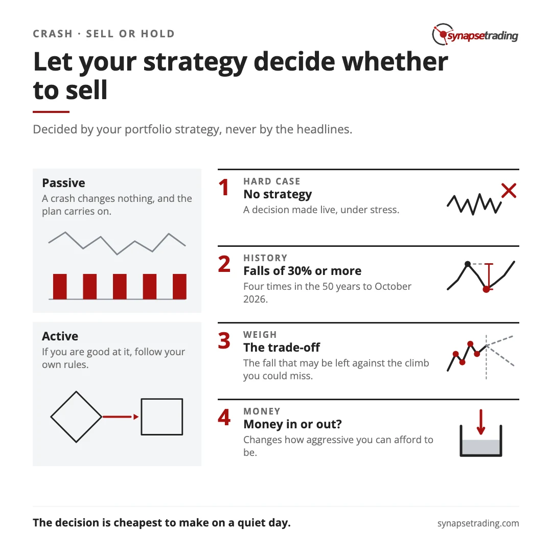 Let your strategy decide whether to sell. Summary card for the post: Market Crash: Is it Better to Sell Everything or Hold On? (For Your Long-Term Investment Portfolio).