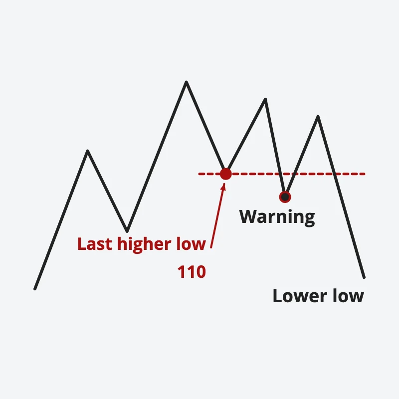 An uptrend from 100 with a last higher low at 110; price closes below 110 as a warning, makes a lower high, then a lower low