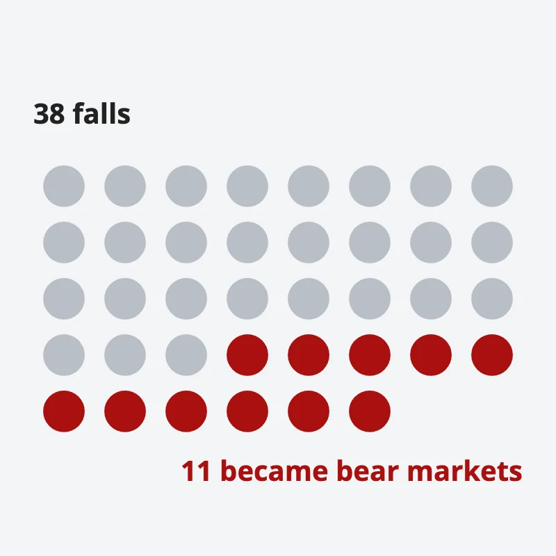 38 dots for the S&P 500 falls of 10% or more since 1950; only 11, in red, went on to become bear markets