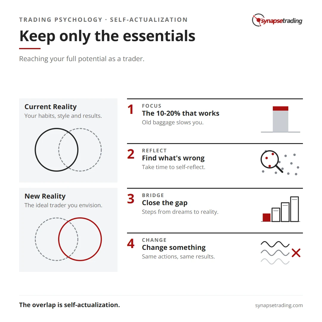 Keep only the essentials. Summary card for the post: Maslow's Hierarchy: Trading Self-Actualization.