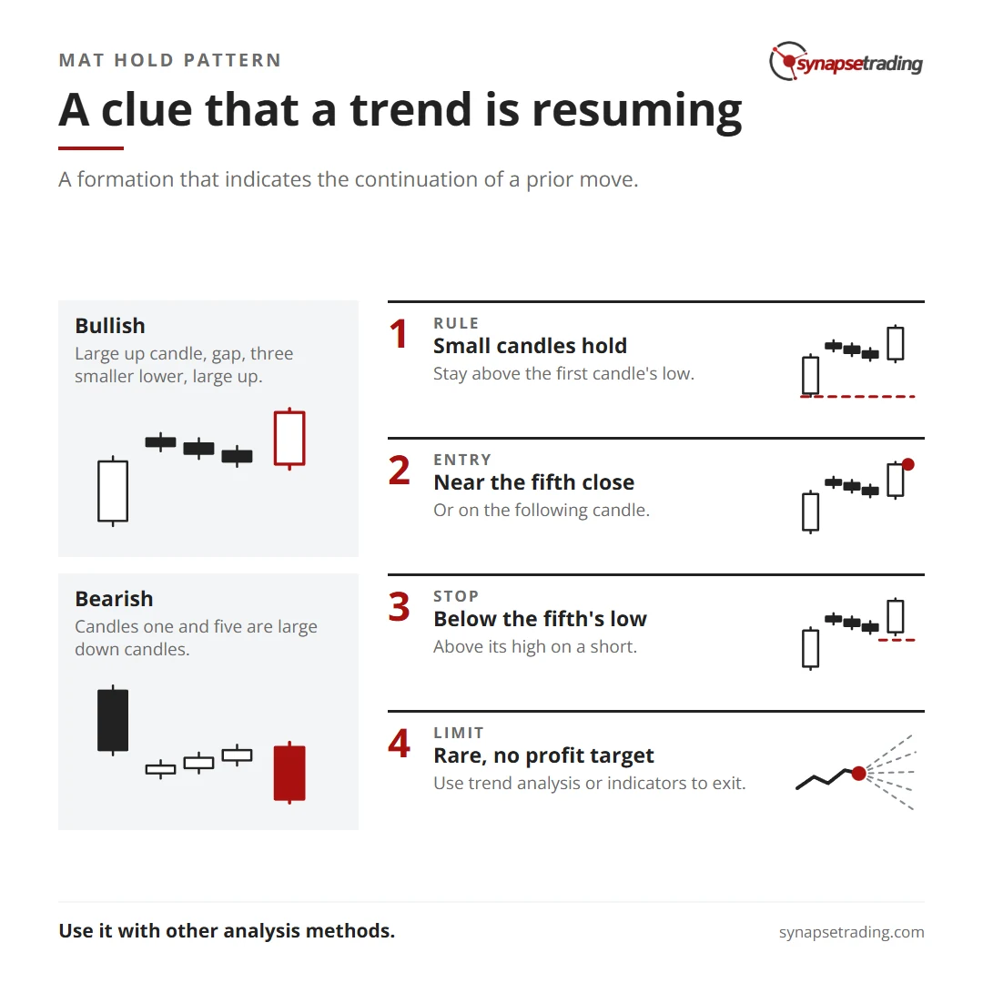 A clue that a trend is resuming. Summary card for the post: Mat Hold Pattern.