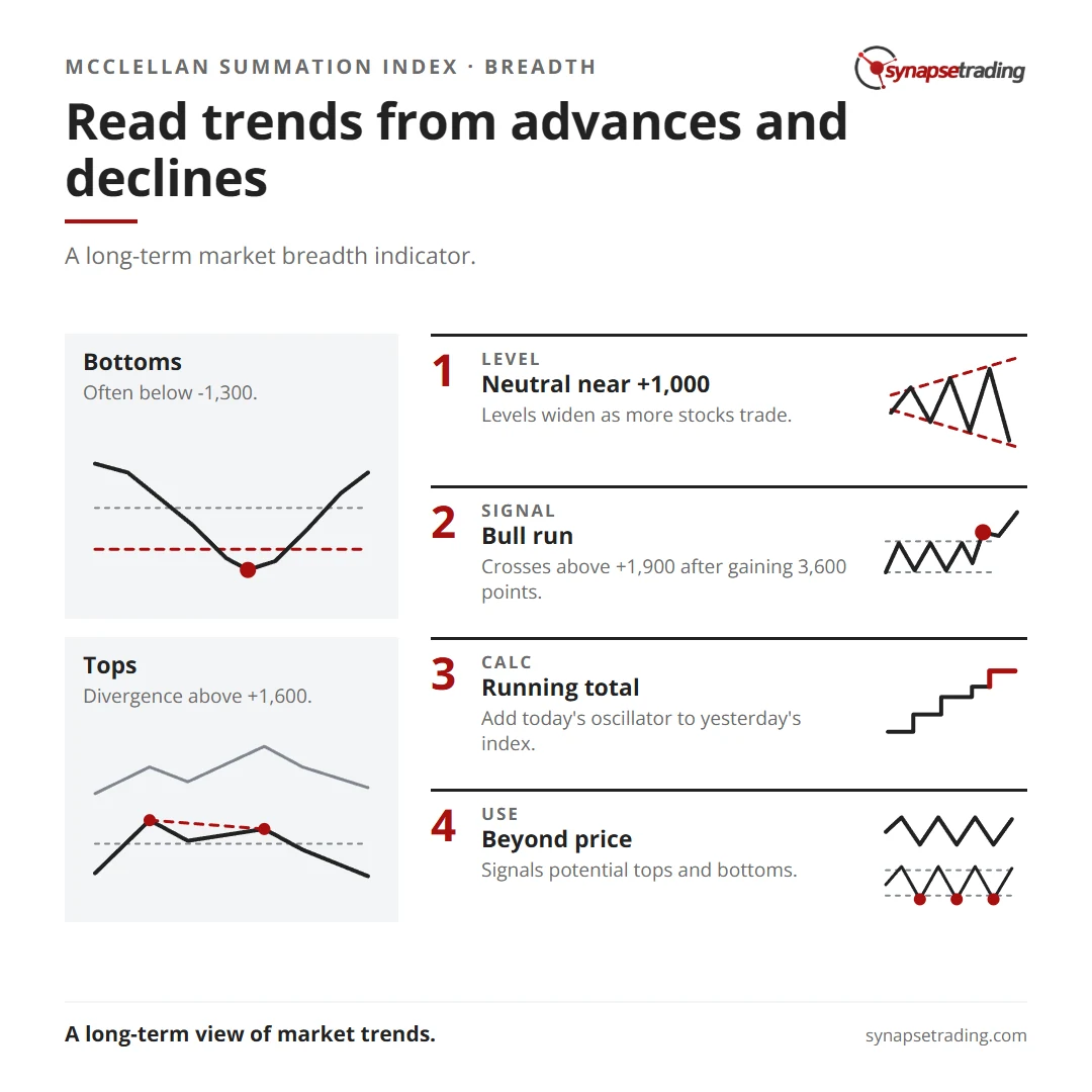 Read trends from advances and declines. Summary card for the post: McClellan Summation Index Indicator.