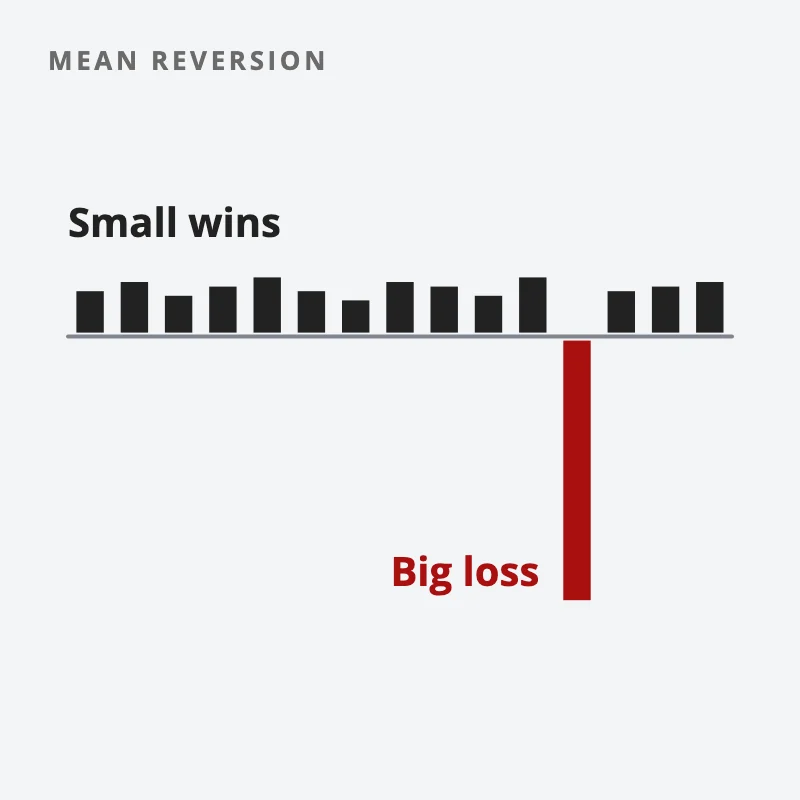 A row of many small winning bars above the line and one large losing bar below it: the shape of a mean reversion strategy
