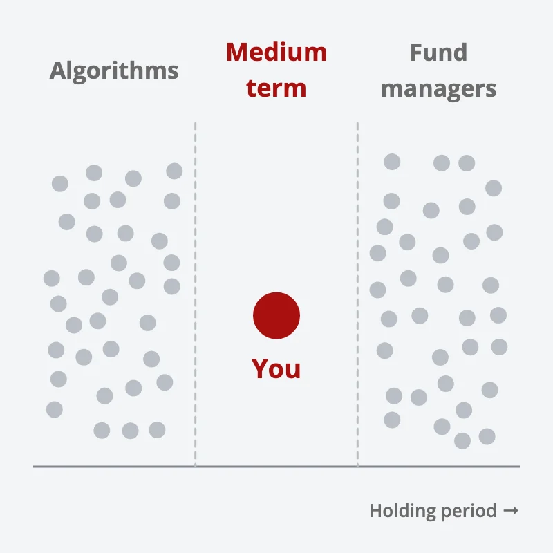 Holding periods in three zones: the short term crowded with algorithms, the long term with fund managers, and the medium term open for retail traders