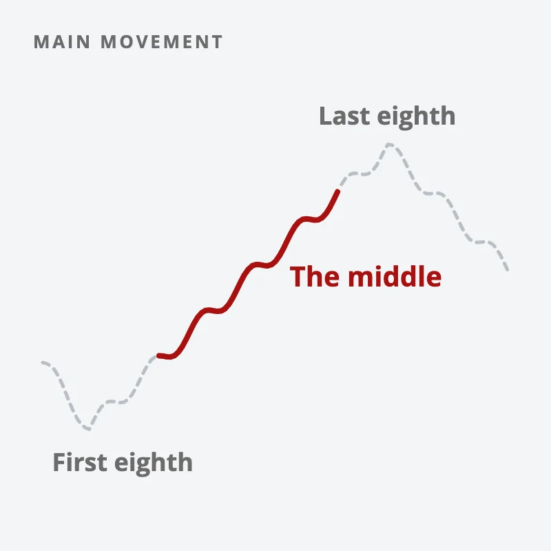 A price move rises from a bottom to a top and falls; the bottom and top stretches are grey and dashed, the middle of the rise is red