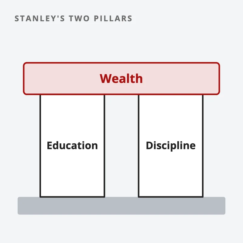 A beam labelled wealth resting on two pillars, one labelled education and one labelled discipline