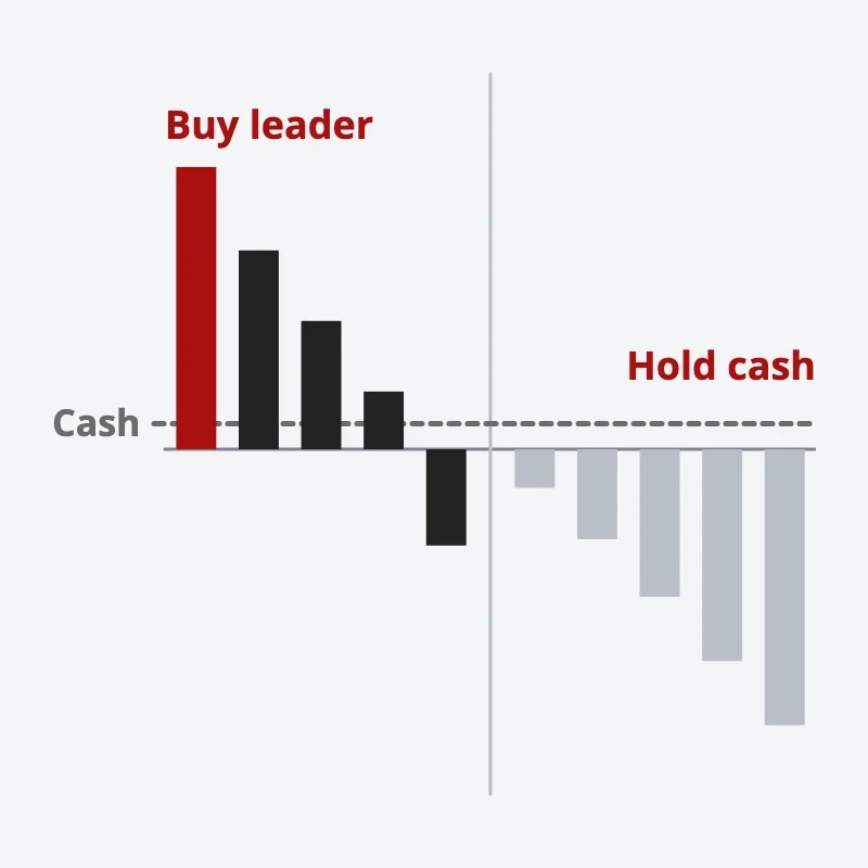 Two sets of ranked bars: when the leader beats cash, buy the leader; when even the leader is below cash, hold cash