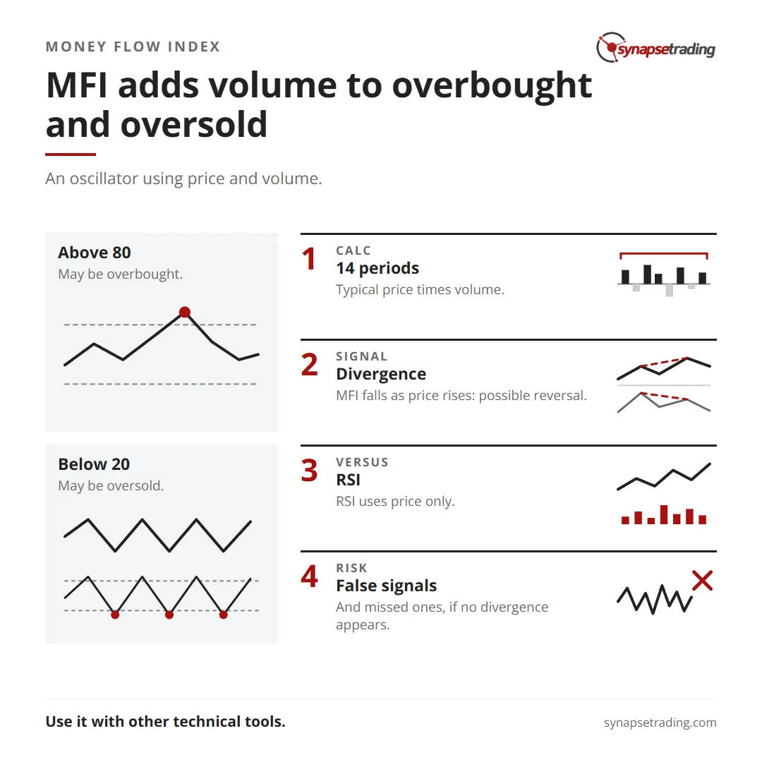 MFI adds volume to overbought and oversold. Summary card for the post: Money Flow Index (MFI) Indicator.