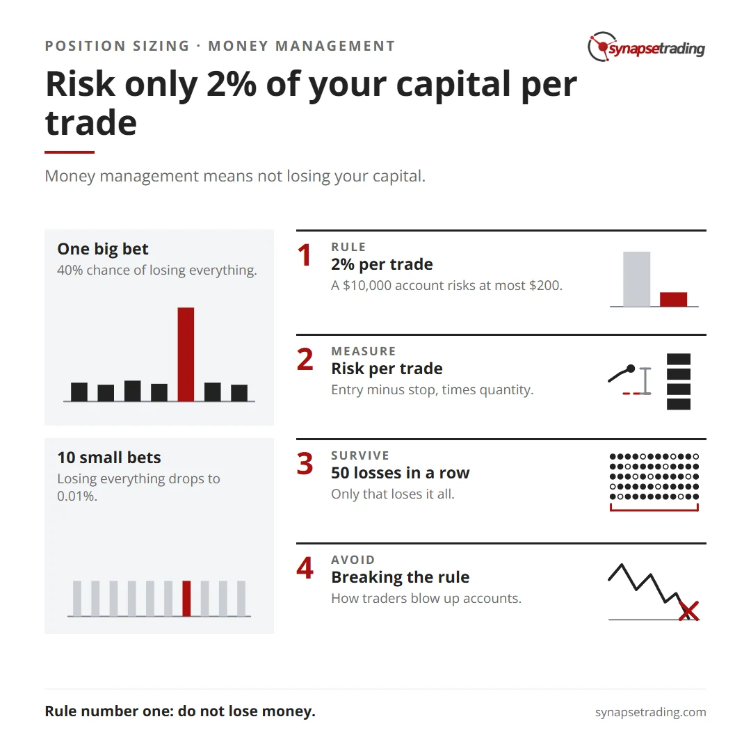 Risk only 2% of your capital per trade. Summary card for the post: The 2% Money Management Rule for Trade Position-Sizing.