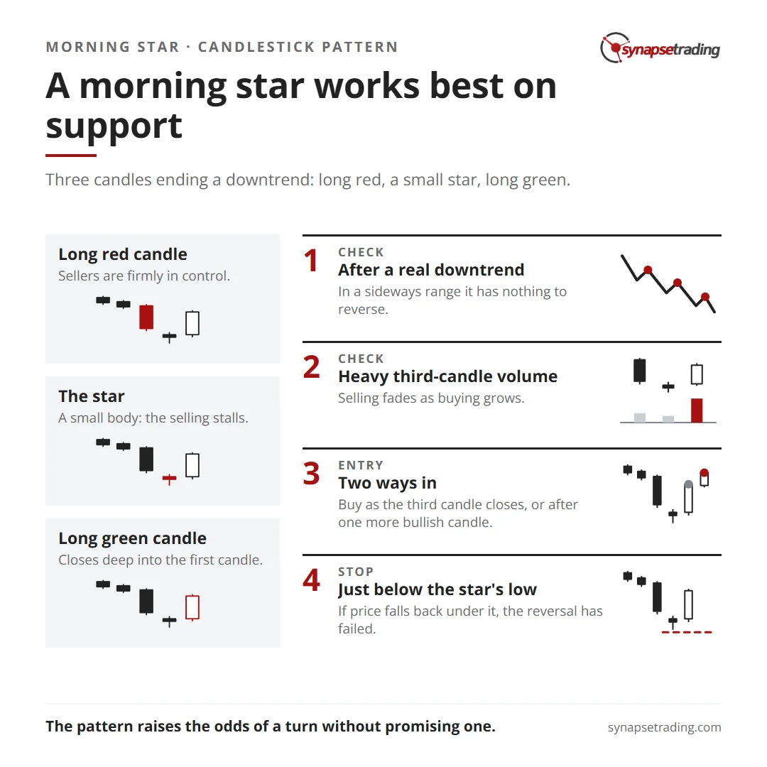 A morning star works best on support. Summary card for the post: Morning Star Candlestick Pattern: How to Spot a Real Bottom and Trade It.