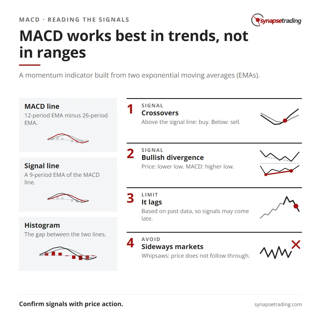 MACD works best in trends, not in ranges. Summary card for the post: Moving Average Convergence Divergence (MACD) Indicator.
