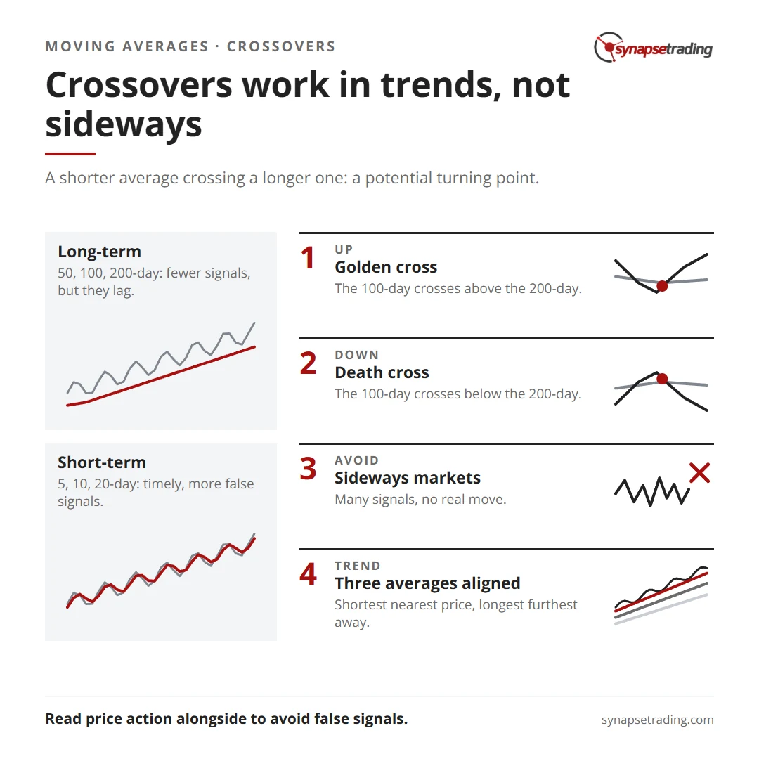 Crossovers work in trends, not sideways. Summary card for the post: Moving Average Crossover Strategies.