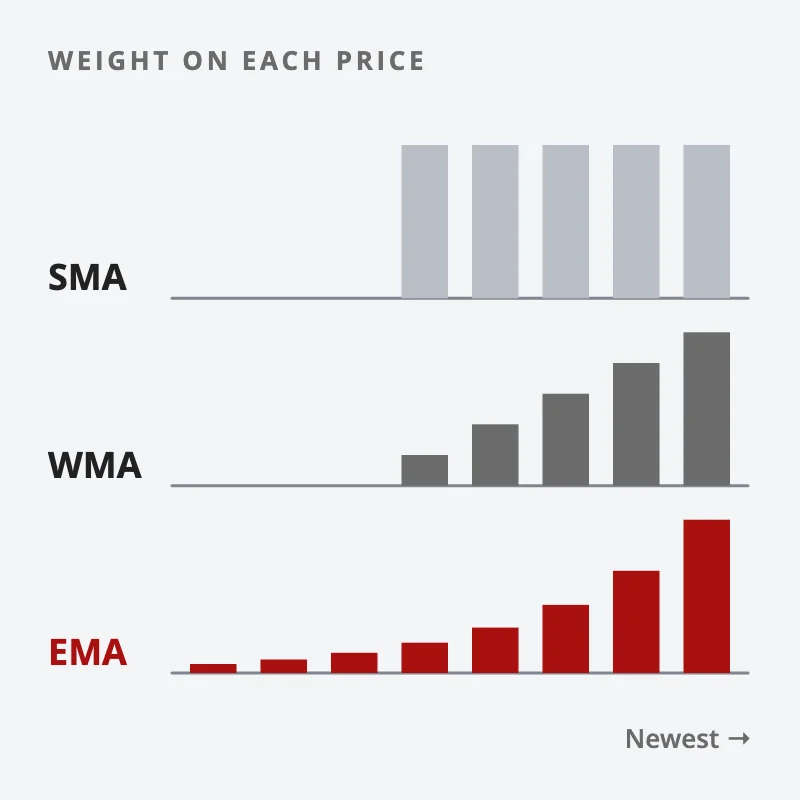 Bar charts of the weight each moving average gives each price: equal for the SMA, a straight ramp for the WMA, and a curve with a long tail for the EMA, newest prices on the right