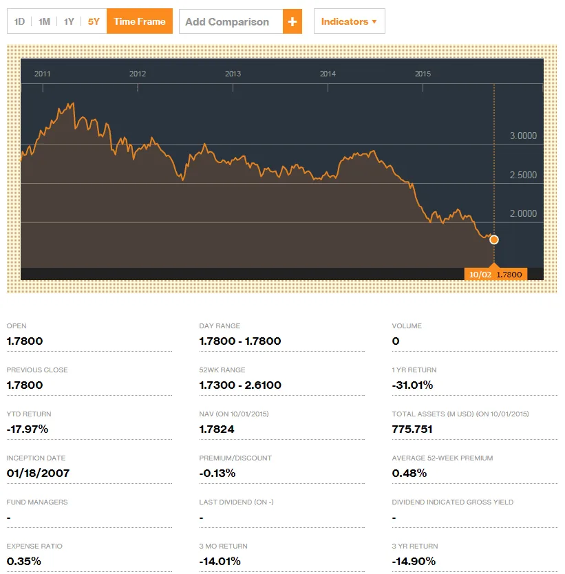 The CRB commodities index in September 2015