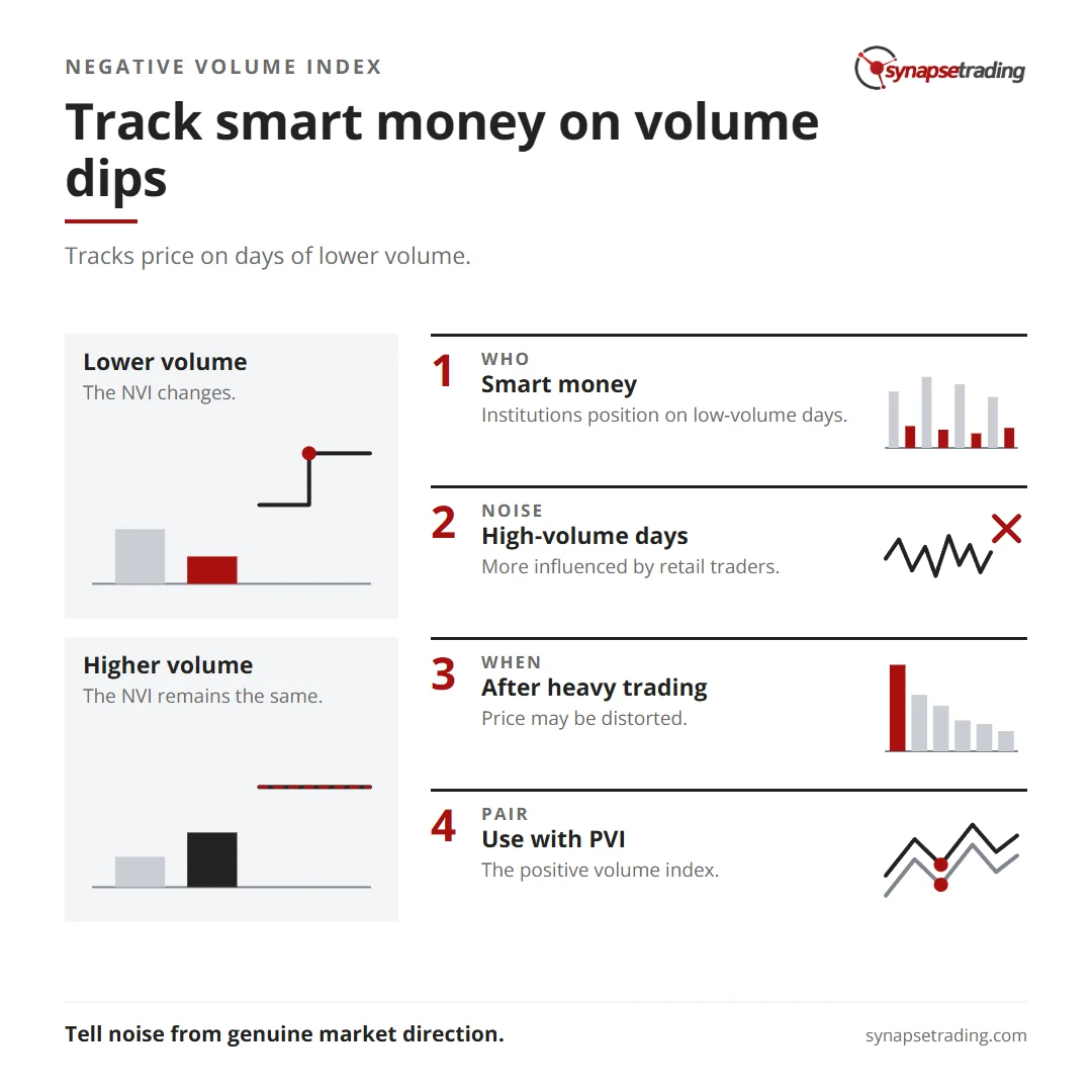 Track smart money on volume dips. Summary card for the post: Negative Volume Index (NVI).