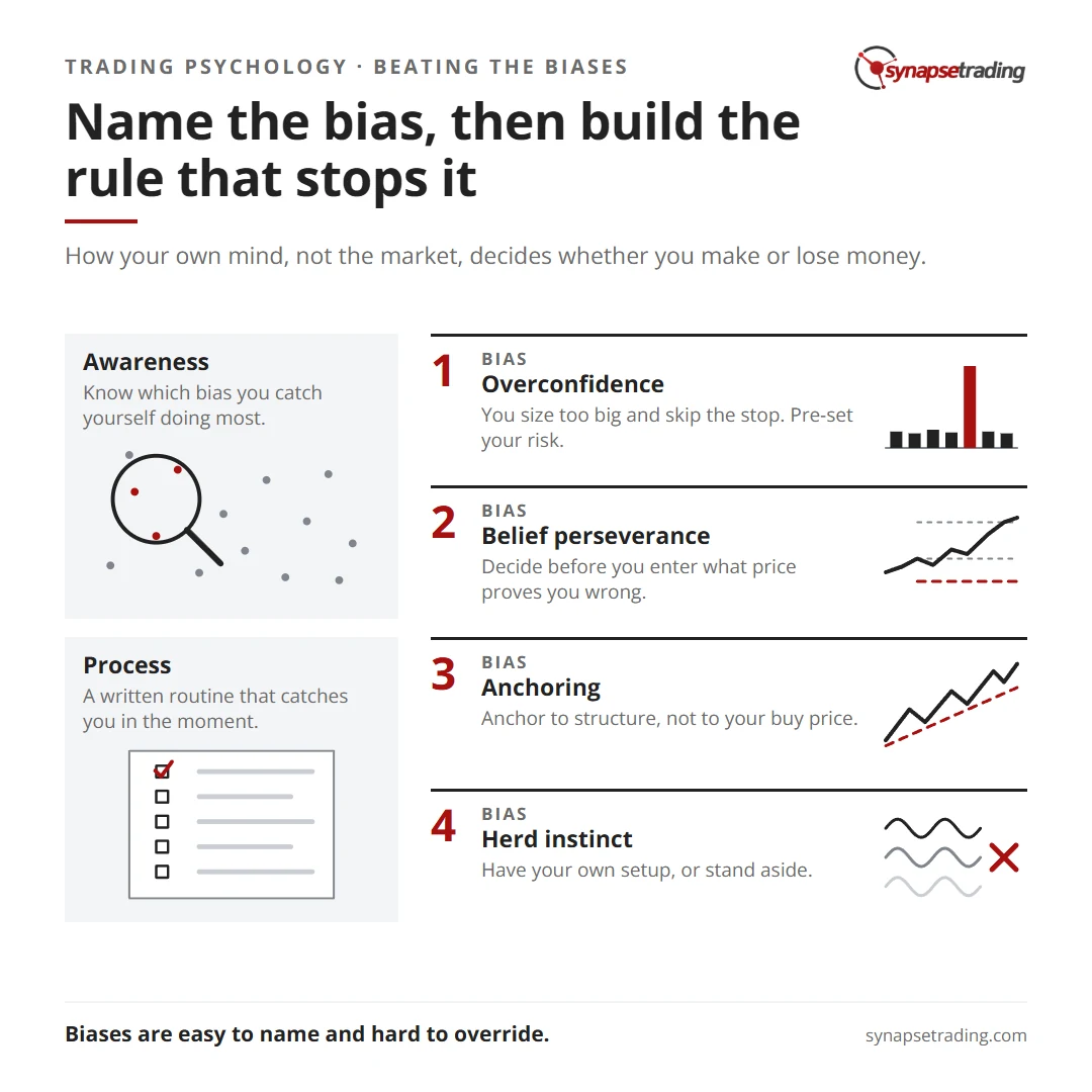 Name the bias, then build the rule that stops it. Summary card for the post: How to Think Like a Trader by Changing your Frame.