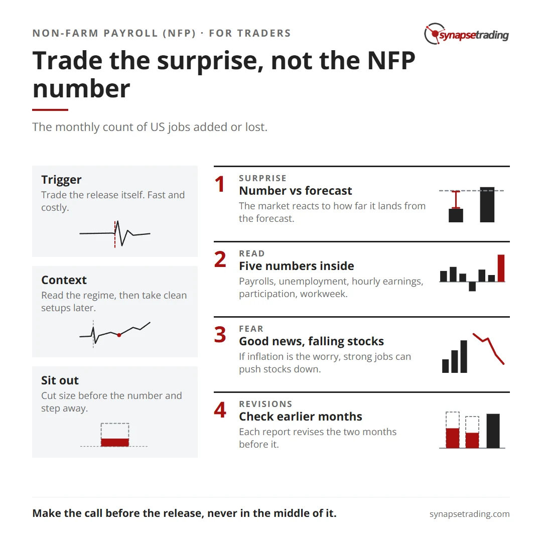 Trade the surprise, not the NFP number. Summary card for the post: What Does NFP Mean? The Non-Farm Payroll Report, Explained for Traders.